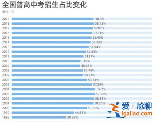 各省市初中普高升学率，初中生想要考上高中，到底难不难？