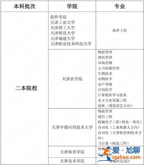 专升本天津？天津专升本条件？