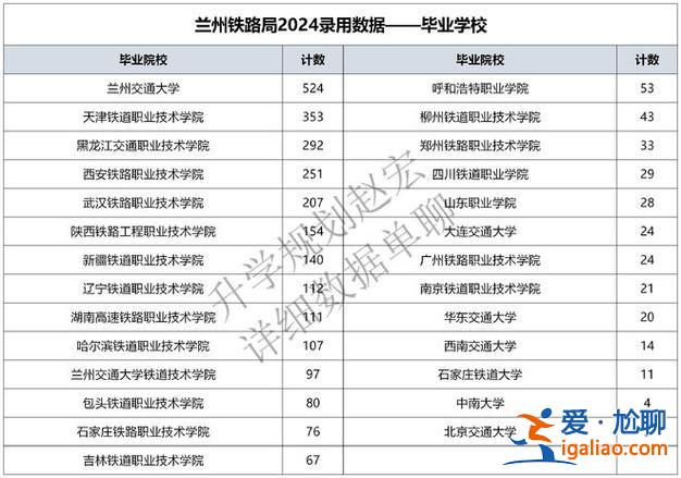 公办铁路院校升学就业率，2024年铁路院校毕业生进铁路系统就业率是多少？