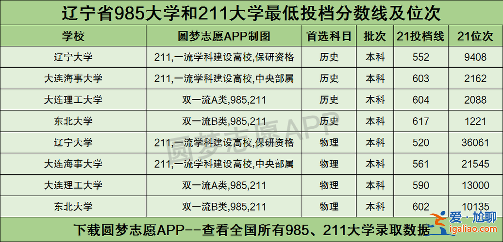辽阳一高中高考升学率 辽阳市一高文科每年考入985和211的有多少？