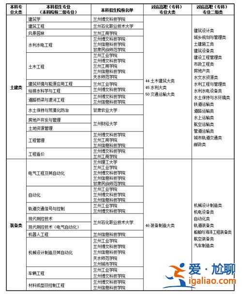 2022年甘肃专升本院校及专业 甘肃专科升本科有哪些学校？