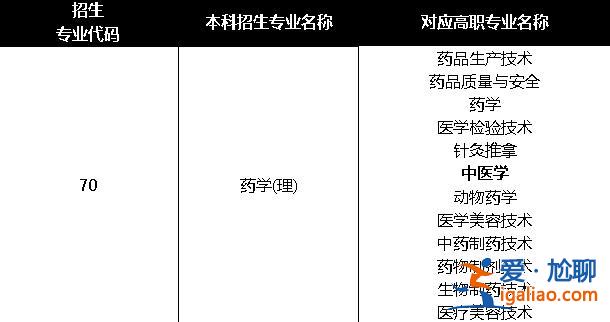 药学专升本院校有哪些？药学专升本可以报什么专业？