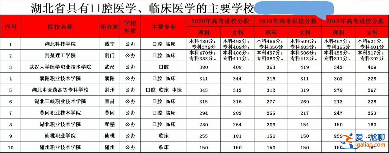 口腔医学专升本难吗，广东口腔专科能升本吗？