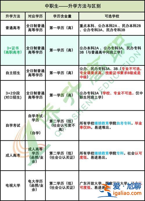 成人中专升学流程图片，成人中专升大专最快的办法？