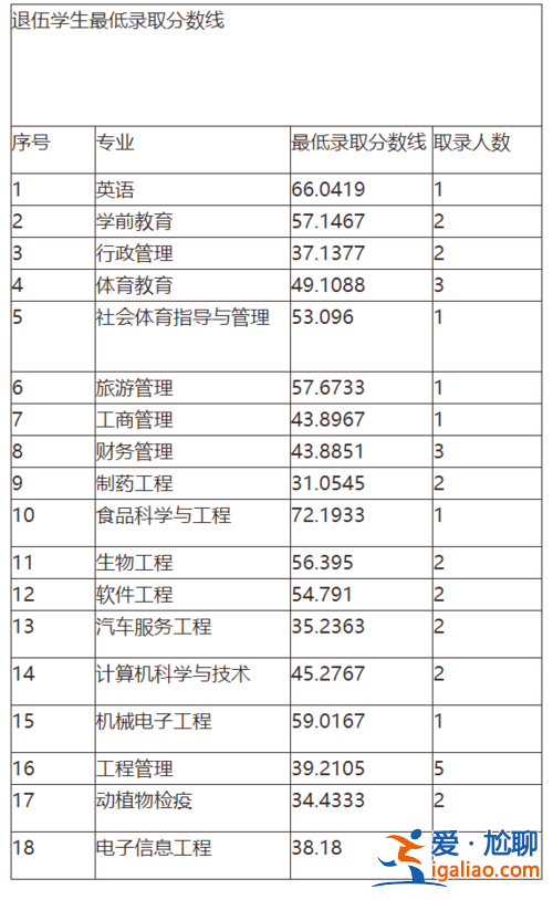 宜宾学院专升本分数线(四川专科升为本科的大学)？