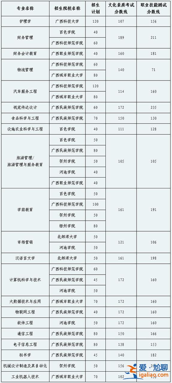 对口升学本科分数线广东，广西对口升学270分能上什么大学？