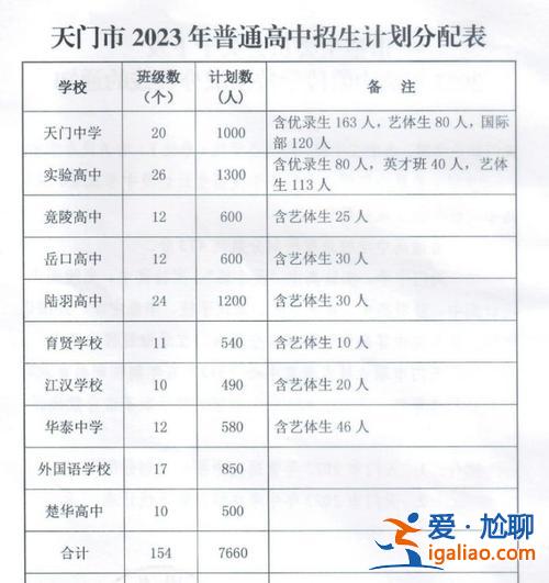 天门市岳口高中升学率，天门有几所初级中学？