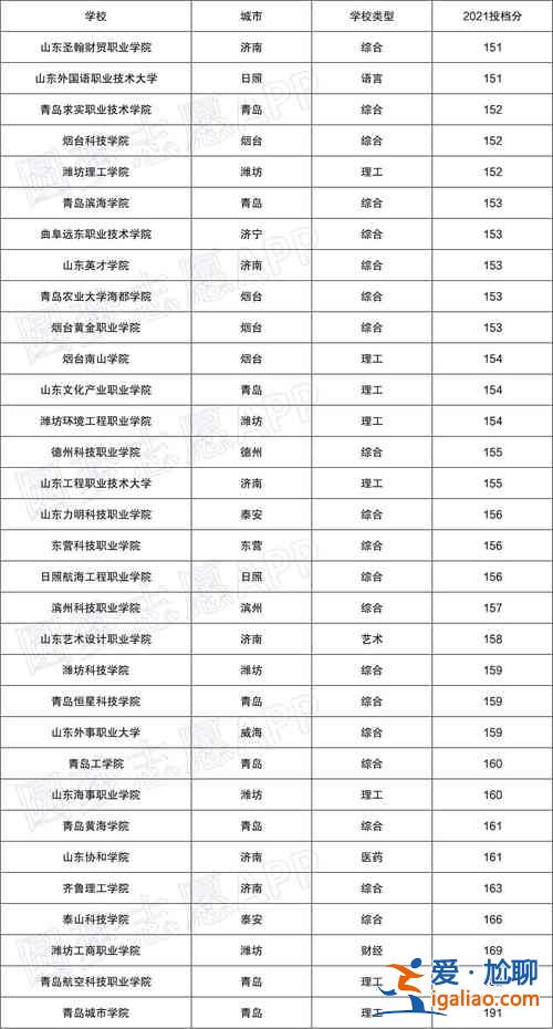 山东民办高职升学率最低 山东口碑好的民办专科？