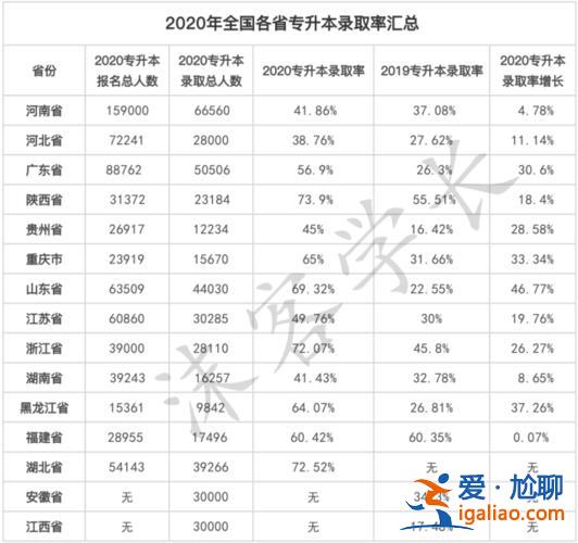 全日制专升本通过率 专升本考试通过率高吗？