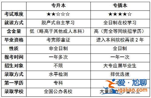专升本是插班生吗，普通高校专升本是不是专插本？