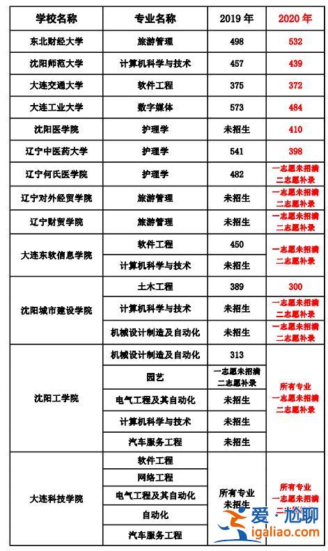辽宁专升本学校有哪些？辽宁省能（全日制专升本）的所有大学？