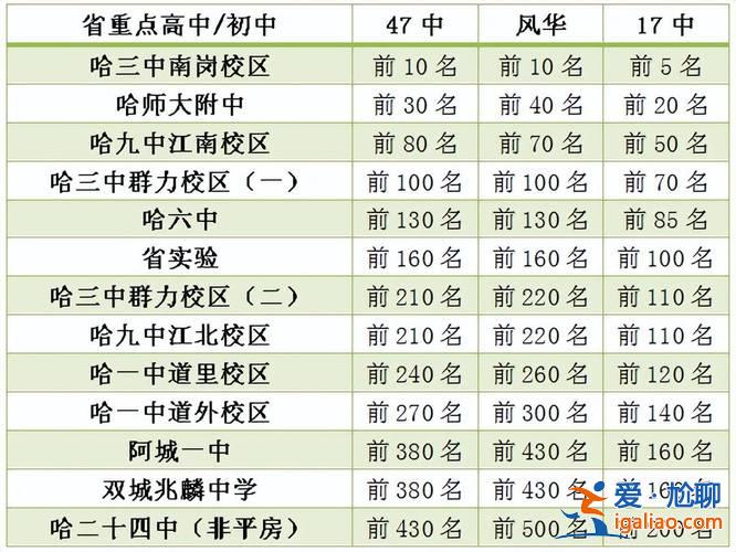 哈尔滨17中学升学率，2024年哈尔滨17中中考怎么样？