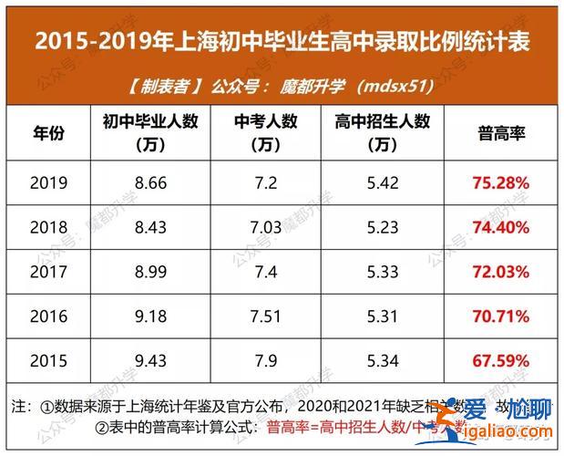 上海中考升学率排名？2019年上海初中升学率？