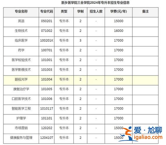 黄淮学院专升本专业？2024河南专升本院校有哪些？