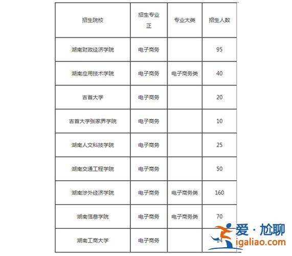 电子商务专升本学校，学电子商务专升本能考哪些学校？