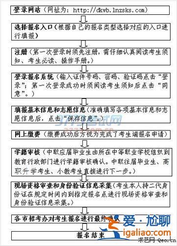 2017年对口升学报名，对口升学报考流程？
