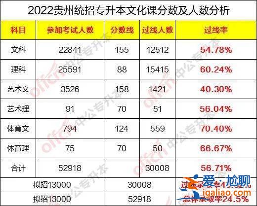 贵州统招专升本升学率多少？云南省2019年专升本录取率？