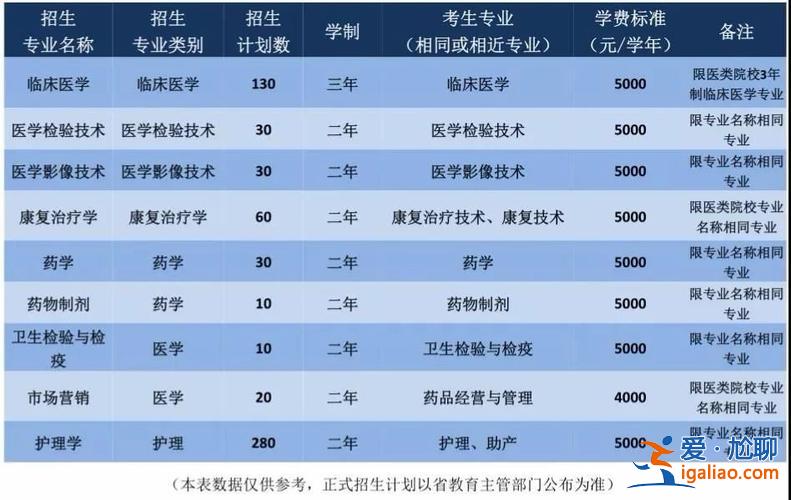 智博专升本升学率如何 智博专升本学费多少钱线下？