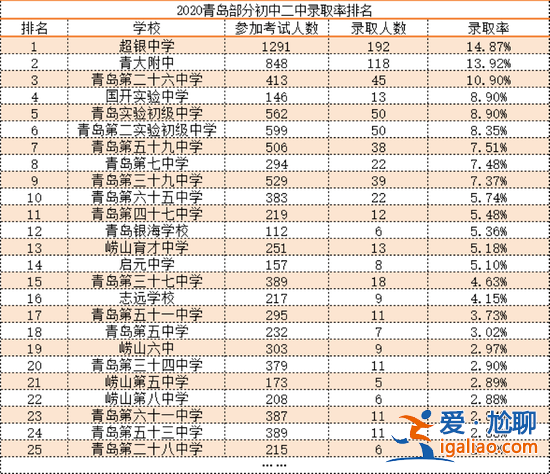 青岛市初中升学率排名(青岛初中升学率排名)？