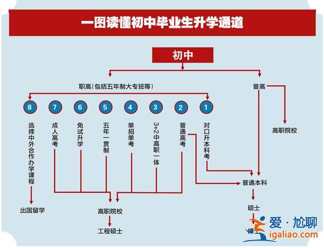 中职生升学与就业的区别 职高升学班和普通班的区别？