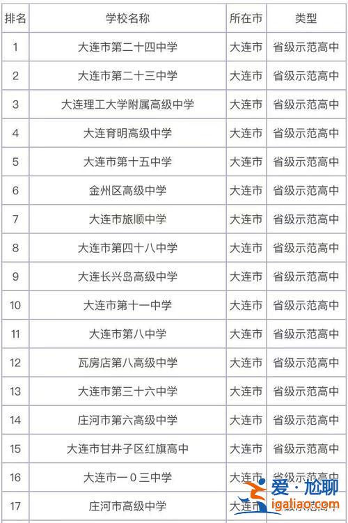 大连35中学升学率，大连35中是市重点还是区重点？