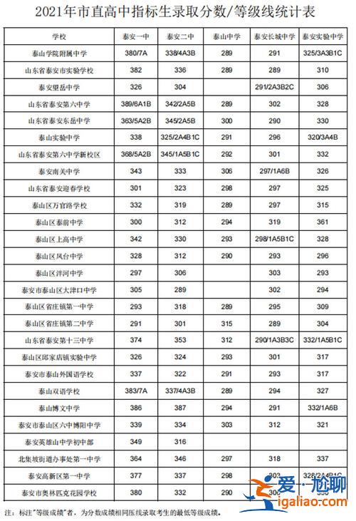 中考升学泰安分数线(泰安中考400分能上高中吗)？