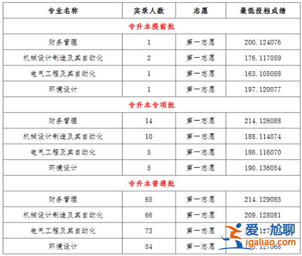 太原专升本有哪些学校 山西专科升本科有哪些学校？