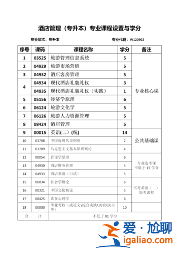 酒店管理专升本考试科目，酒店管理与数字化运营专升本考什么？