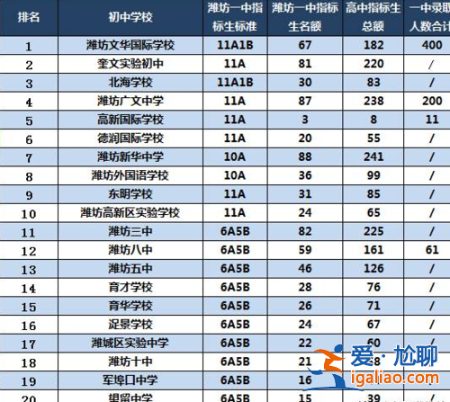 奎文实验初中升学率 潍坊初级中学升学率排名？
