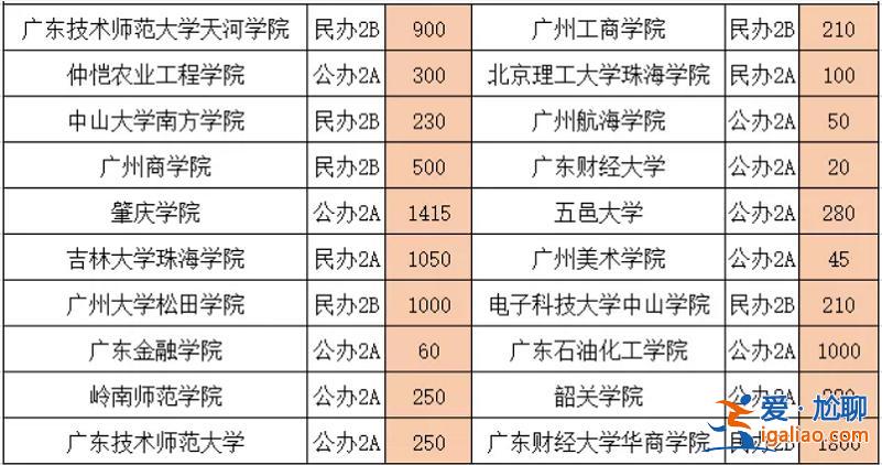 广东可以专升本的院校 广东专转本可以考哪些学校？