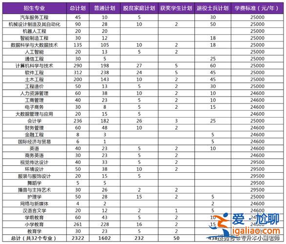 海南专升本招生计划(2024海南专升本需要什么条件)？