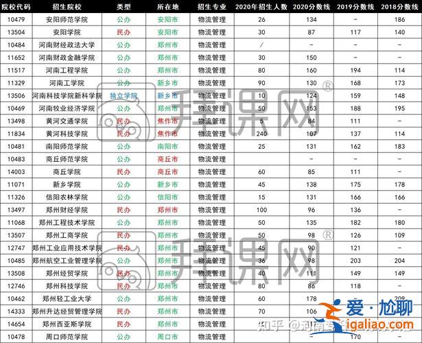 河南物流管理专升本(河南物流管理专升本可以升的专业)？