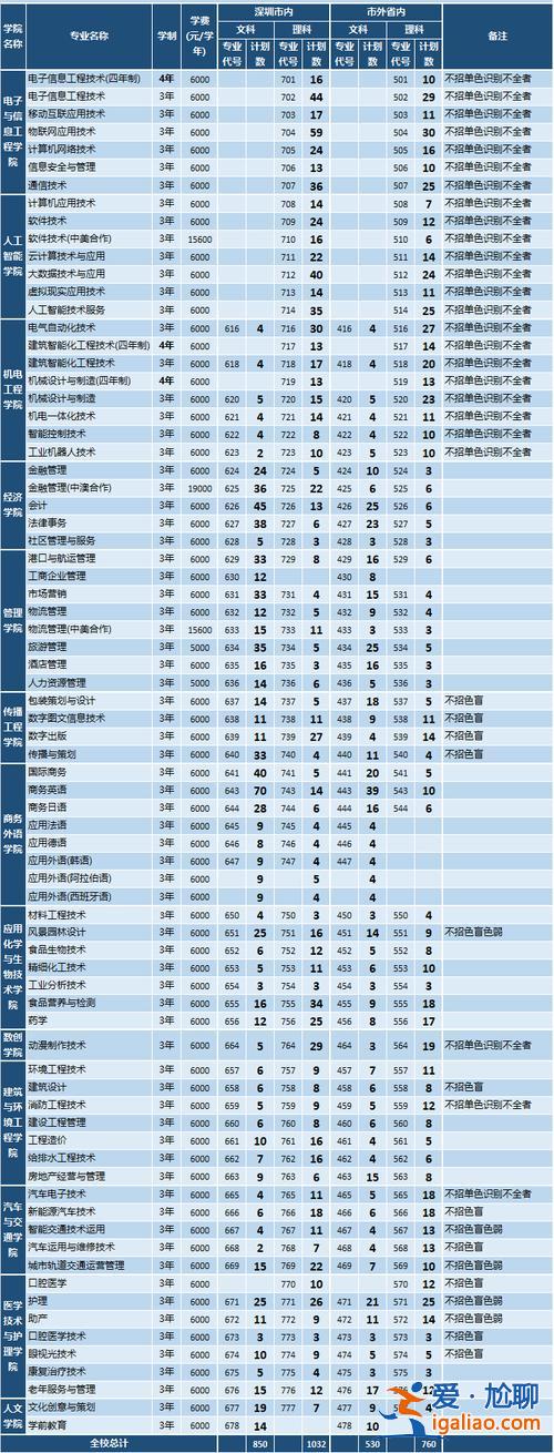 深圳专升本哪个学校好 深职院哪几个专业升本？