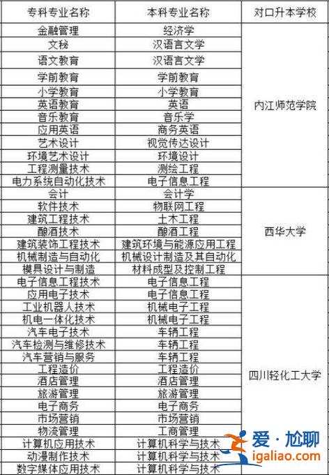绵阳专升本培训学校？四川幼儿师范高等专科学校专升本对口学校？