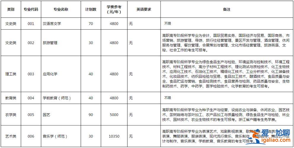 丽水学院可以专升本吗 浙江哪些大学可以专升本？