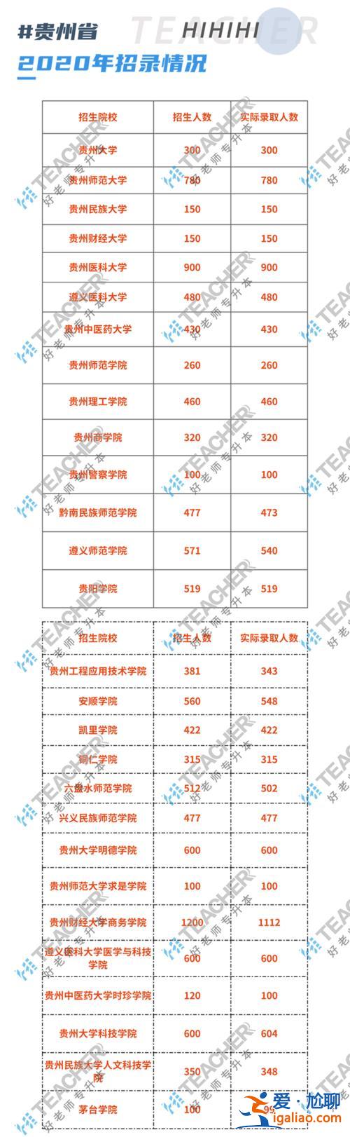 贵州专升本学校有哪些(贵州可以专升本的学校有哪些)？