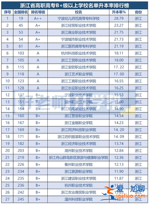 浙江专升本升学率最高学校，浙江建设职业技术学院专升本的概率高不高？