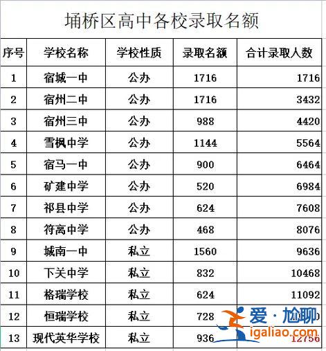 宿州高中历年升学率表？宿州一中怎么样？