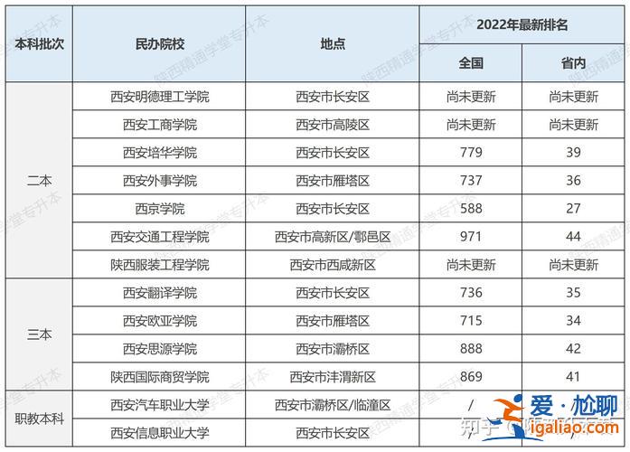 陕西专升本院校排名？陕西专转本院校有哪些学校？