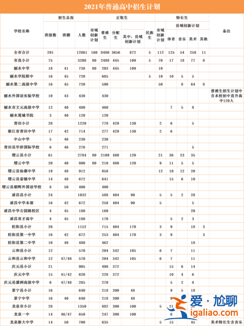 缙云初中升学率是多少 丽水中学分数线比缙云中学高，但为什么升学率不如缙云中学？