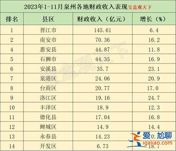 泉州洛江区中考升学率排名，泉州各个县市的经济发展排名？
