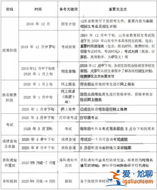 专升本几次机会(专升本可以考几次)？
